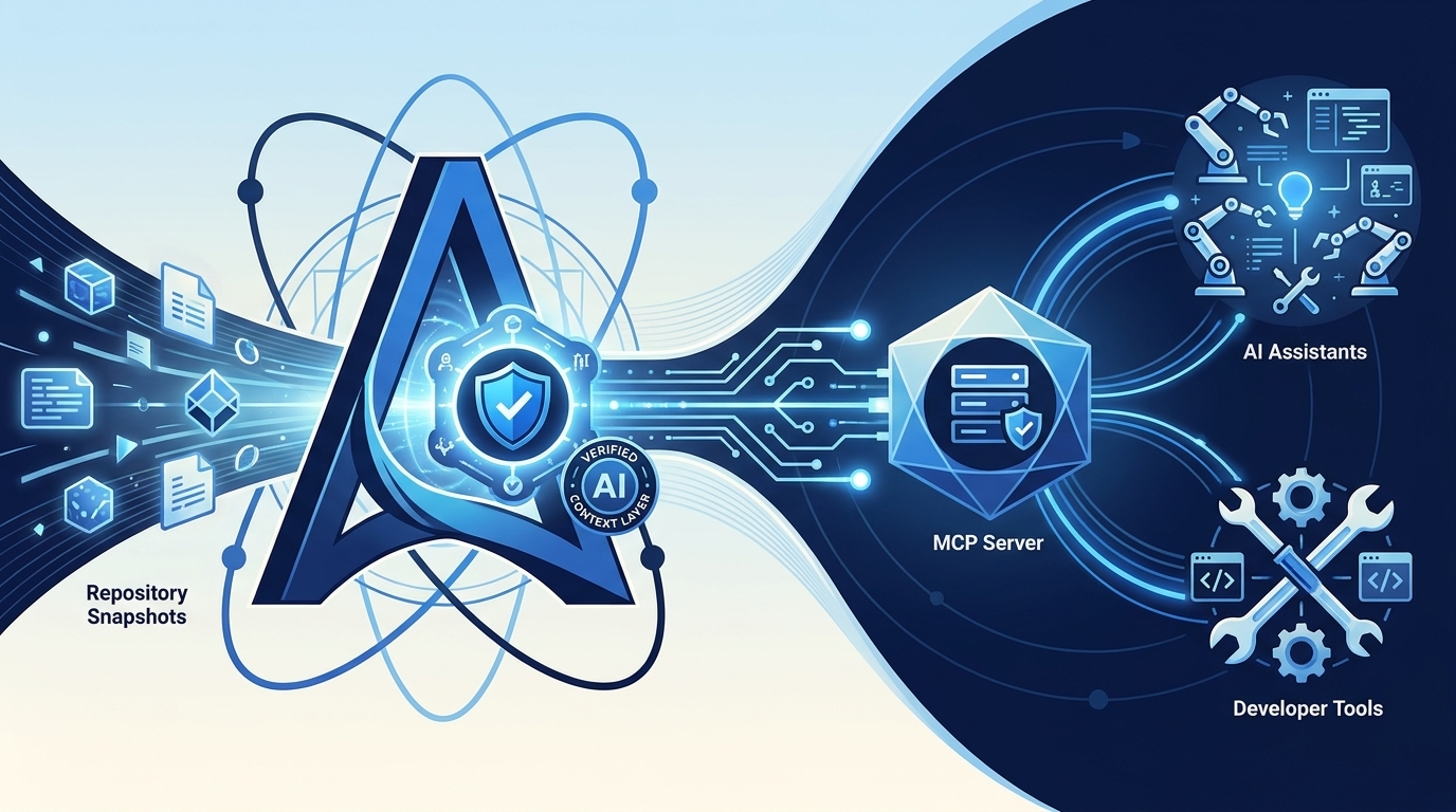 KI-Kontextschicht: Repo-Snapshots → AI Context Layer → MCP Server → Assistenten