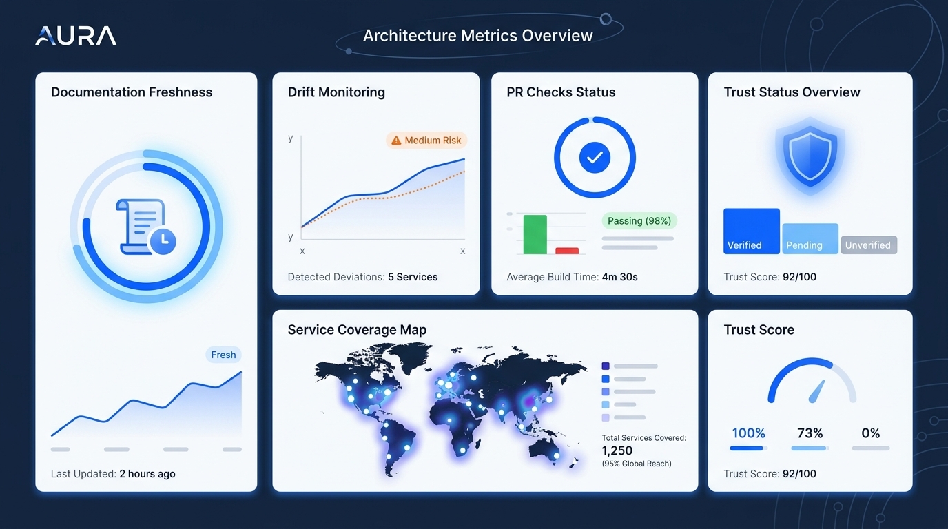Beispiel-Dashboard mit Architektur-Metriken